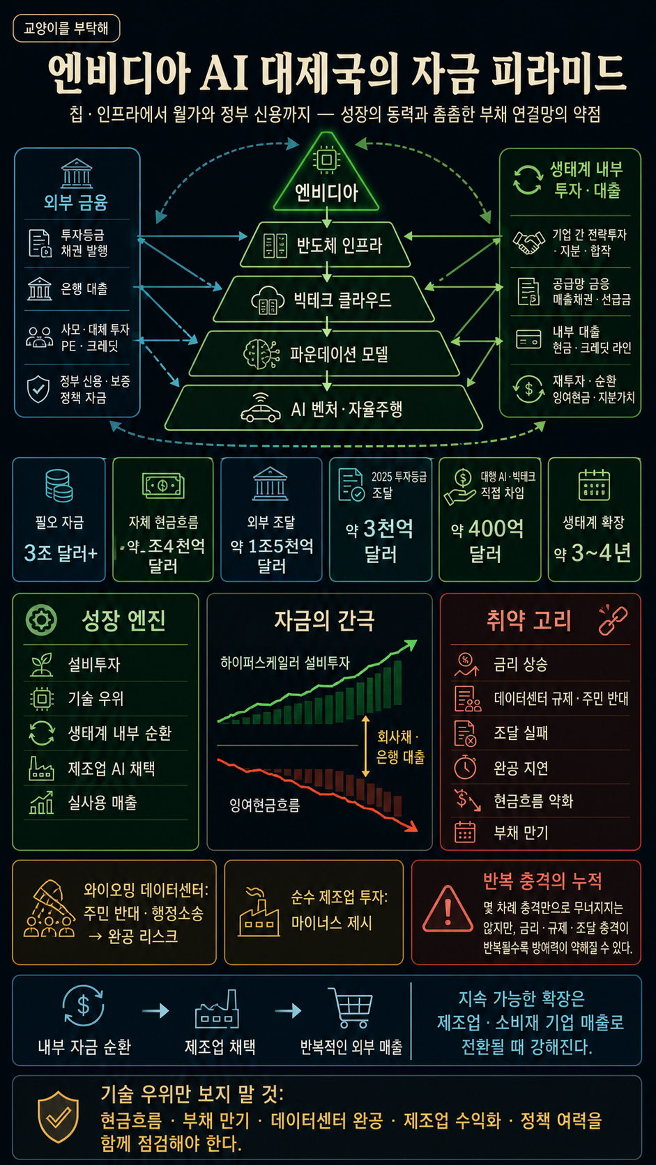 [이슈 리프레임] "칩으로 담보대출ㄱㄱ" 젠슨 황, 월가까지 끌어들였다...엔비디아 AI 대제국의 비밀 / 교양이를 부탁해 내용을 설명하는 본문 이미지