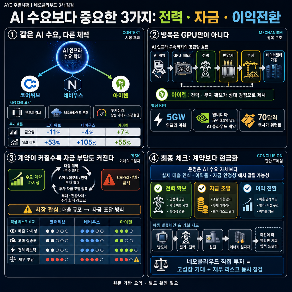 아이렌, 네비우스, 코어위브 네오클라우드 삼형제의 운명은?(주말시황) 내용을 설명하는 본문 이미지