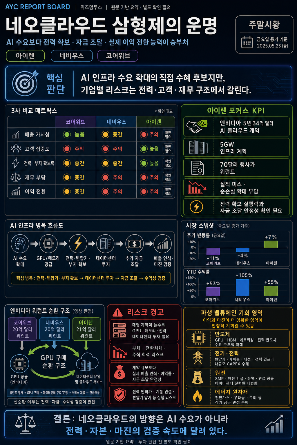 아이렌, 네비우스, 코어위브 네오클라우드 삼형제의 운명은?(주말시황) 내용을 설명하는 본문 이미지