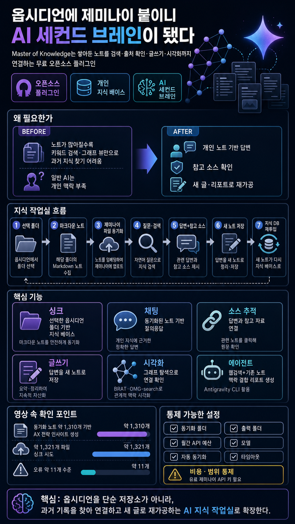 옵시디언에 제미나이 붙이니 AI 세컨드 브레인이 진짜 됐다! 내용을 설명하는 본문 이미지