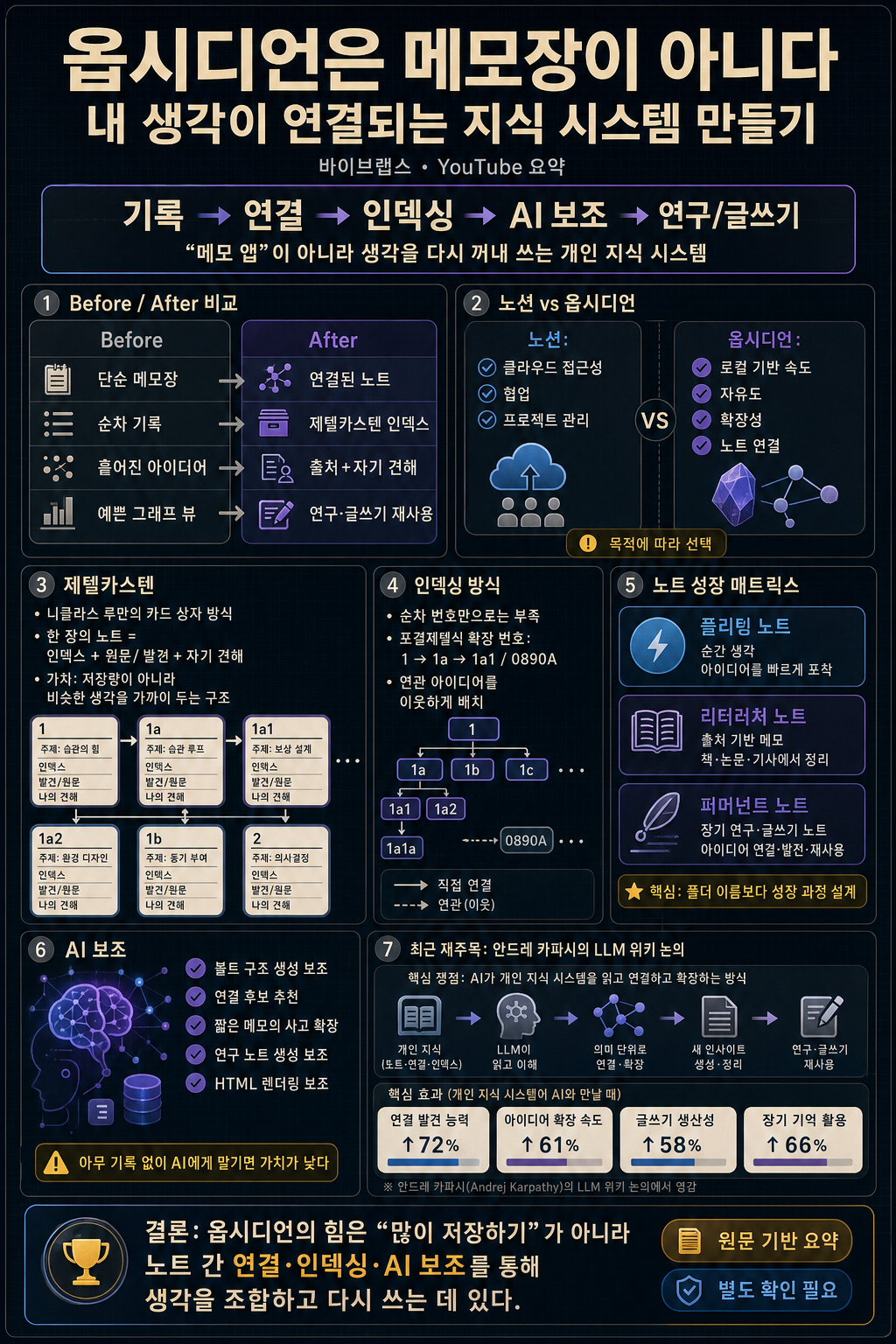 옵시디언은 메모장이 아니다: 내 생각이 연결되는 지식 시스템 만들기 내용을 설명하는 본문 이미지