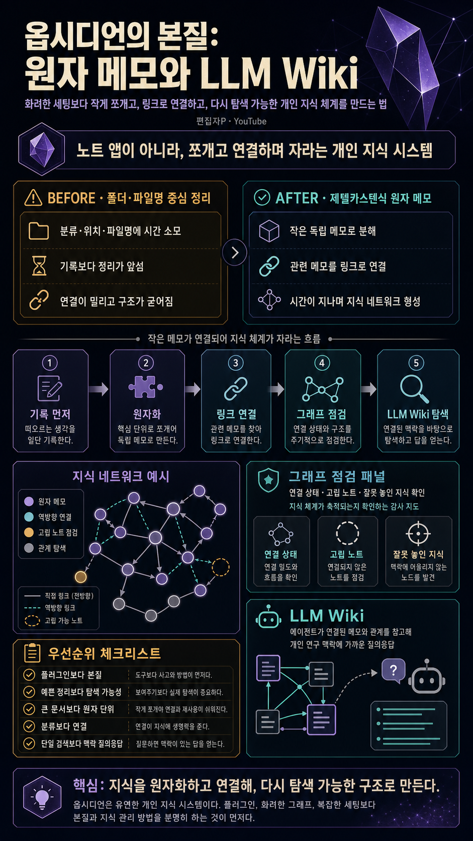 [시즌 3] 편집자가 생각하는 옵시디언 본질과 사용법, 제텔카스텐 + LLM Wiki 내용을 설명하는 본문 이미지