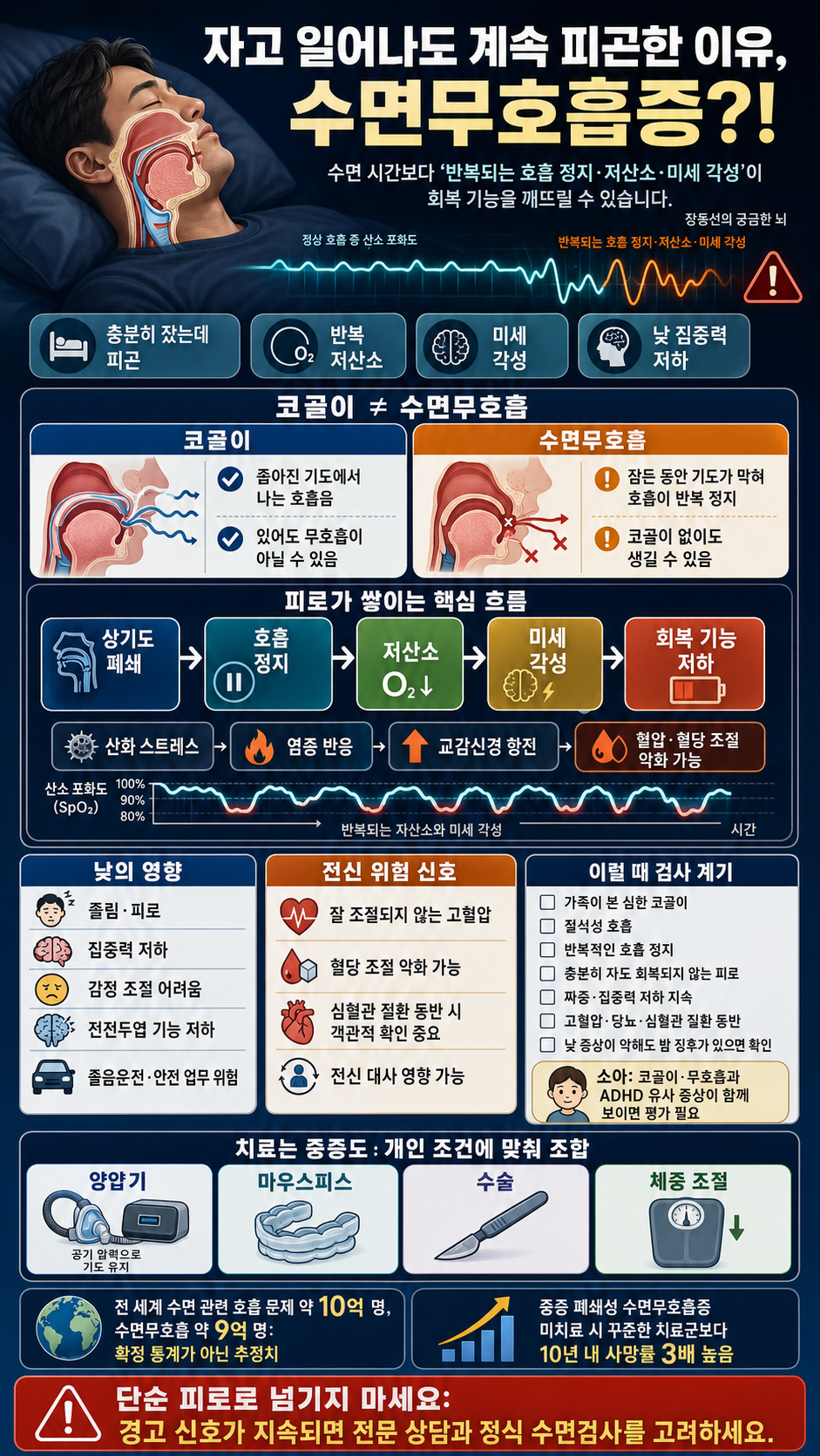 자고 일어나도 계속 피곤한 이유, 본인은 모르는 수면무호흡증?! 내용을 설명하는 본문 이미지