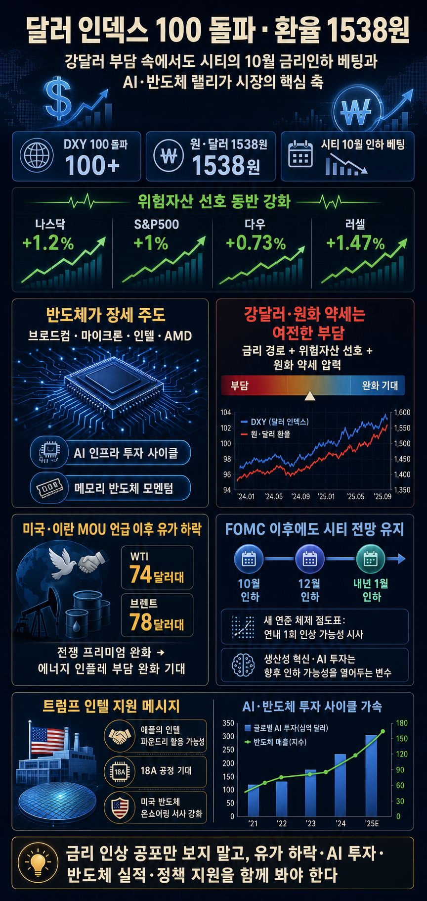 달러 인덱스 100 돌파, 환율 1538원까지 올라ㅣ시티, 여전히 금리인하(올해 10월) 베팅ㅣ트럼프 "애플, 인텔 파운드리 쓸 것"ㅣ홍키자의 매일뉴욕 내용을 설명하는 본문 이미지