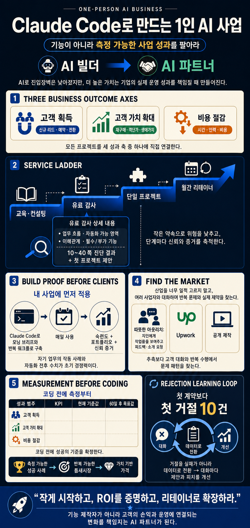 How to Build a One Person AI Business (Using Claude Code) 내용을 설명하는 본문 이미지