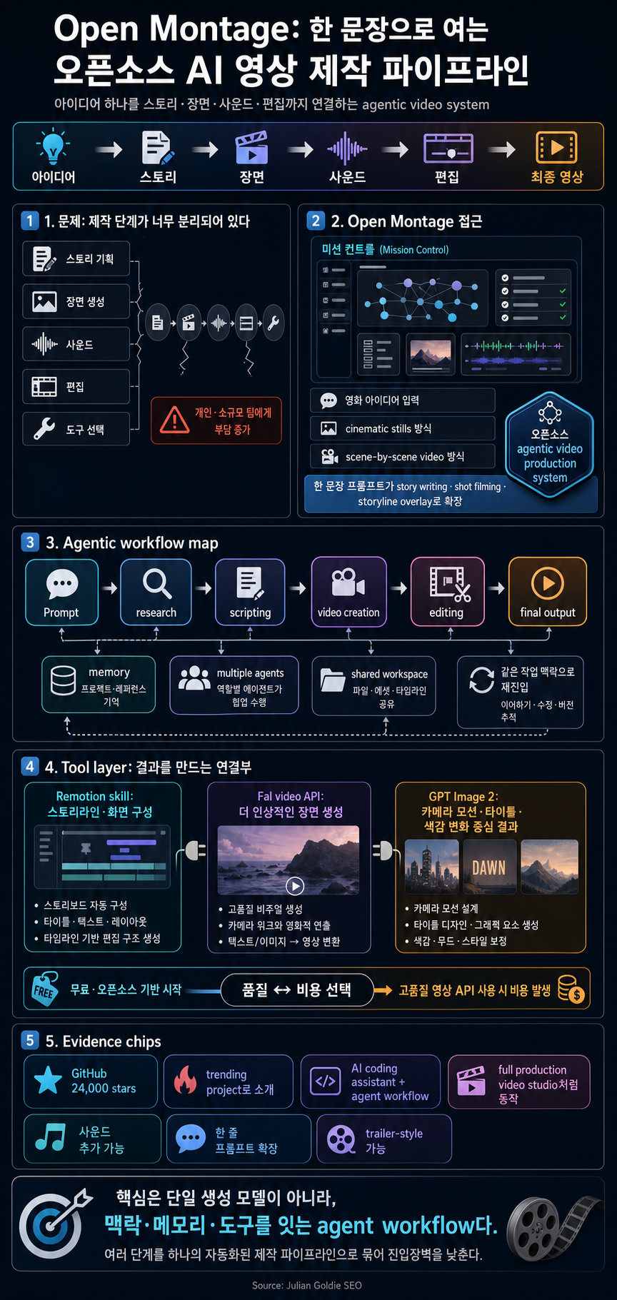 Open Montage: FREE Open-Source Agentic Video System! 내용을 설명하는 본문 이미지