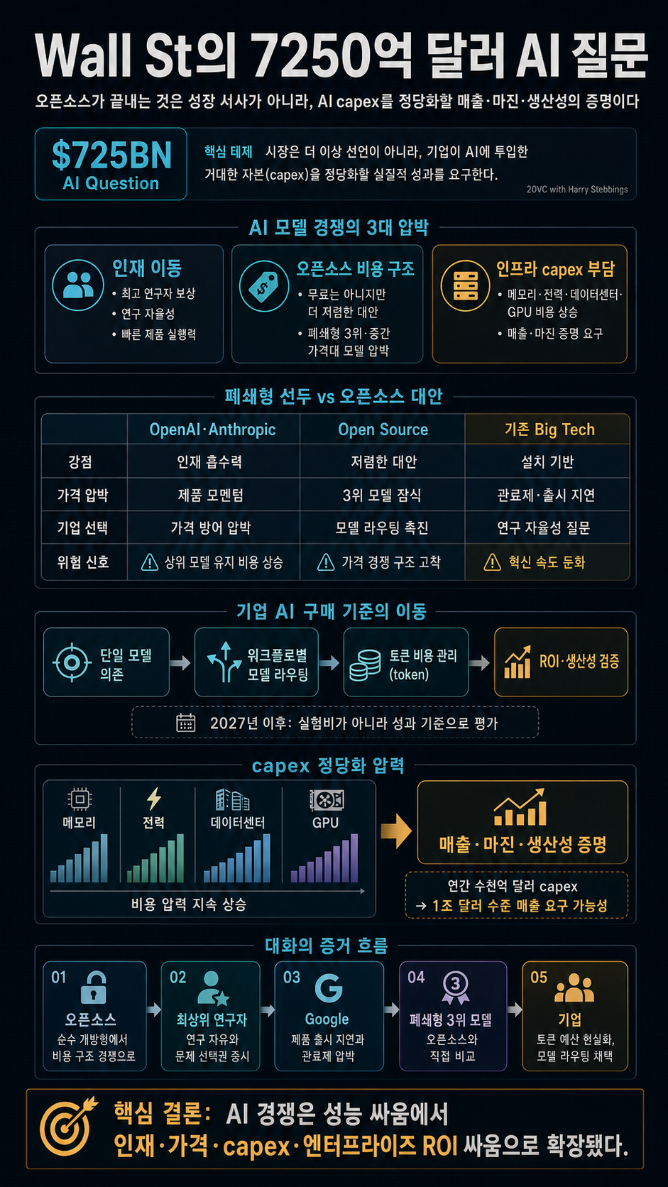 Wall St''s $725BN AI Question 내용을 설명하는 본문 이미지