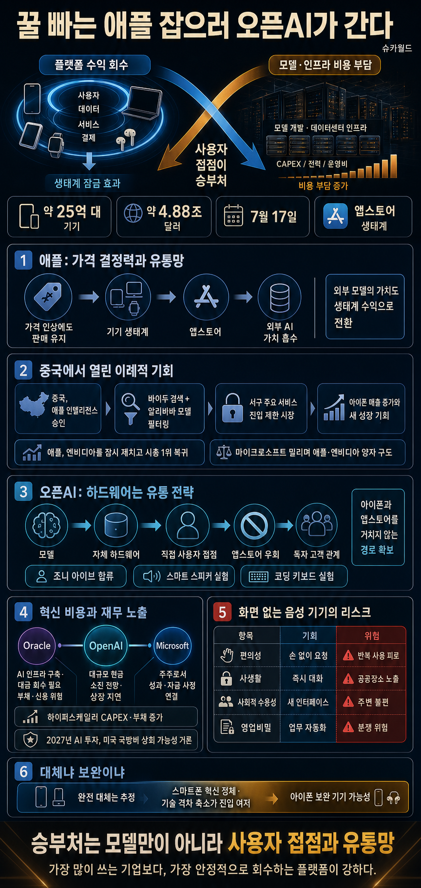 꿀 빠는 애플 잡으러 오픈AI가 간다 내용을 설명하는 본문 이미지