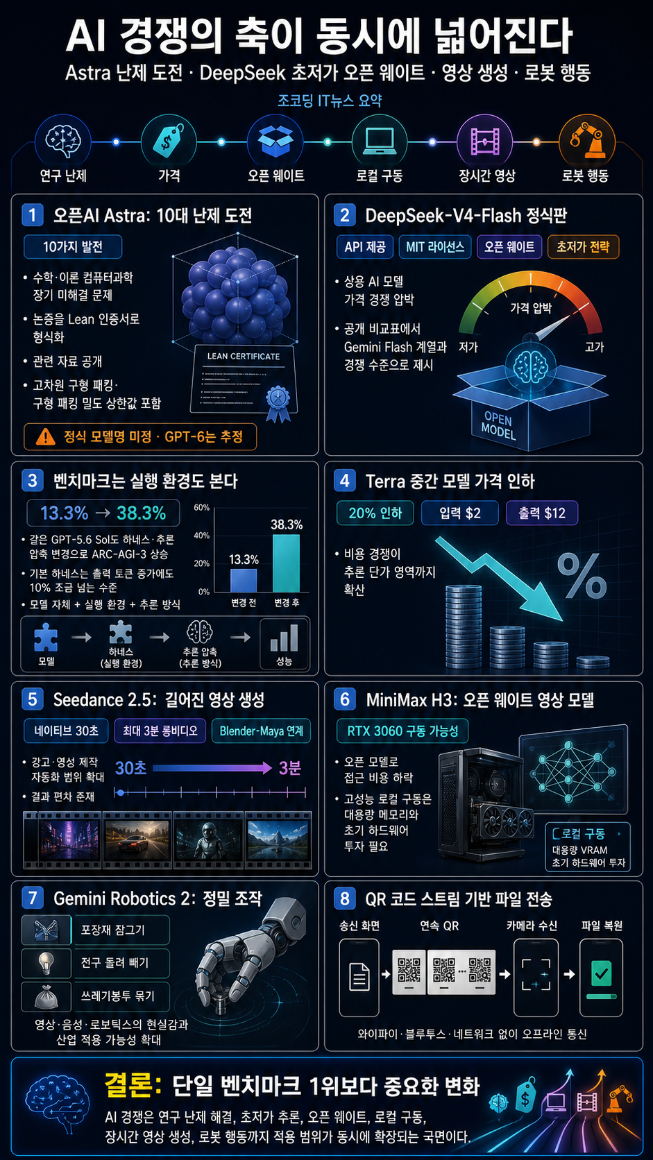 IT뉴스 - 오픈AI Astra 10대 난제 해결, DeepSeek-V4-Flash 정식, Seedance 2.5, MiniMax H3, Gemini Robotics 2 등 내용을 설명하는 본문 이미지