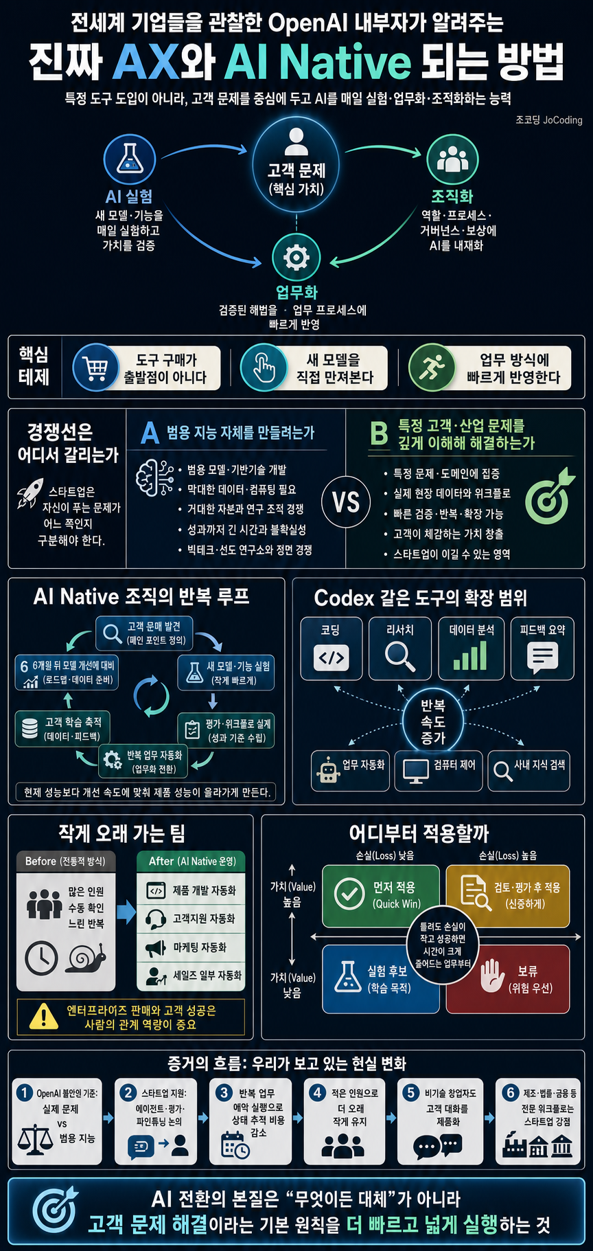 전세계 기업들을 관찰한 OpenAI 내부자가 알려주는 진짜 AX와 AI Native 되는 방법 내용을 설명하는 본문 이미지