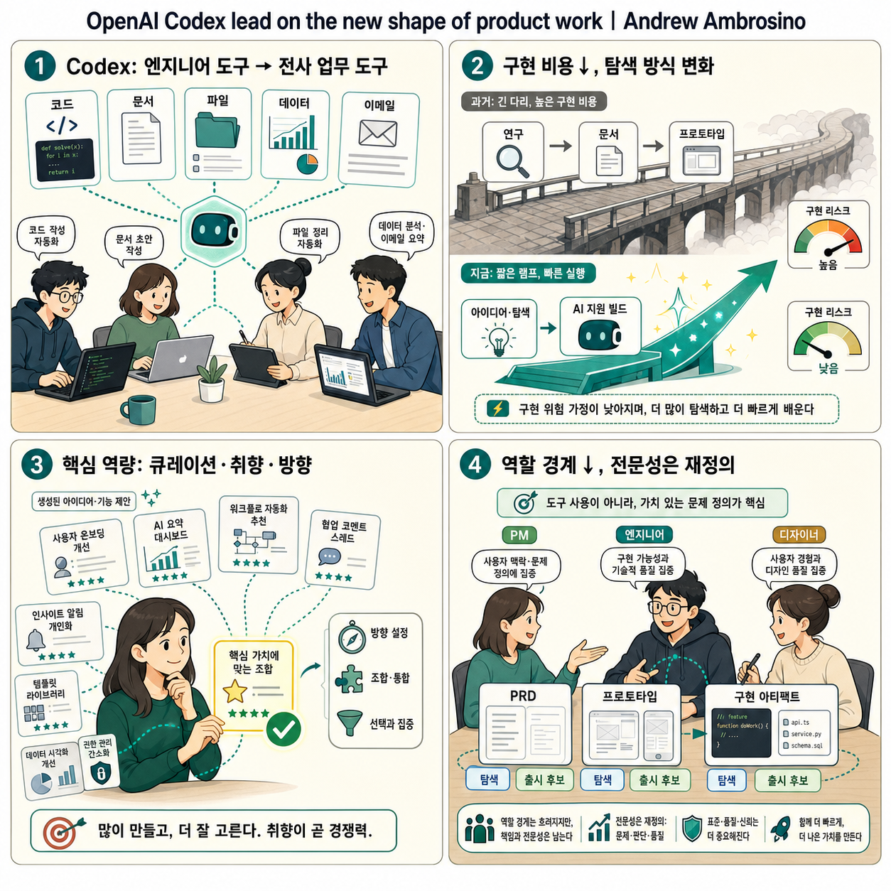 OpenAI Codex lead on the new shape of product work 내용을 설명하는 본문 이미지
