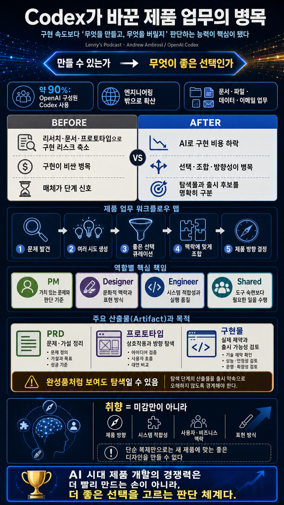 OpenAI Codex lead on the new shape of product work 내용을 설명하는 본문 이미지