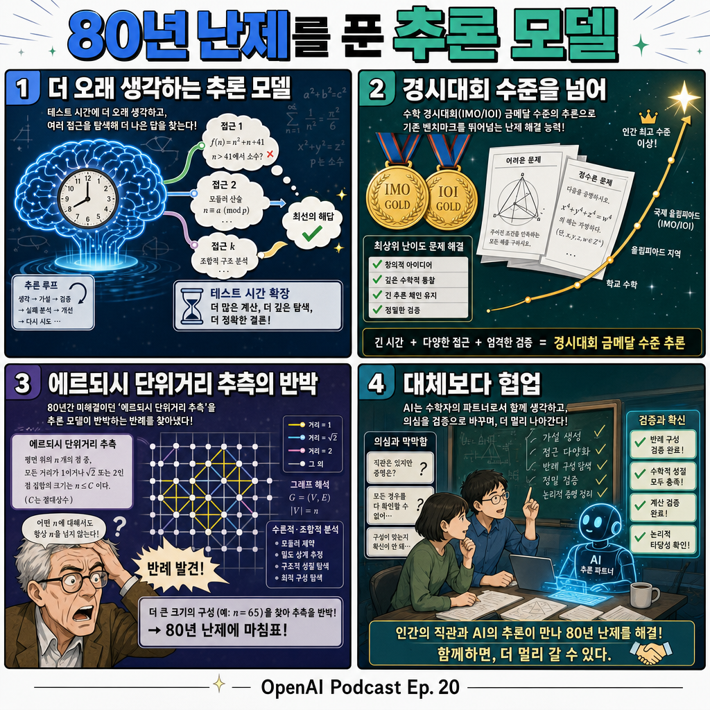 How a reasoning model cracked an 80-year-old math problem — the OpenAI Podcast Ep. 20 내용을 설명하는 본문 이미지