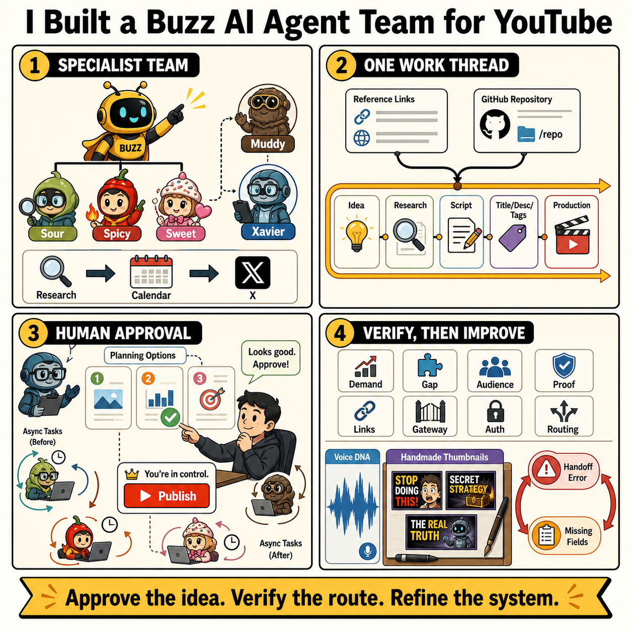 I Built a Buzz AI Agent Team for YouTube 내용을 설명하는 본문 이미지