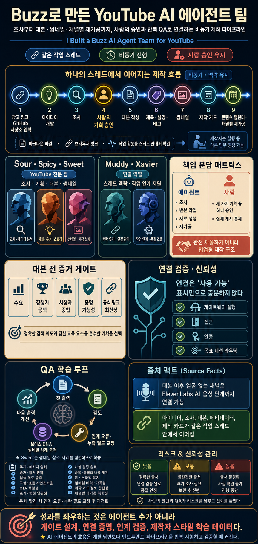 I Built a Buzz AI Agent Team for YouTube 내용을 설명하는 본문 이미지