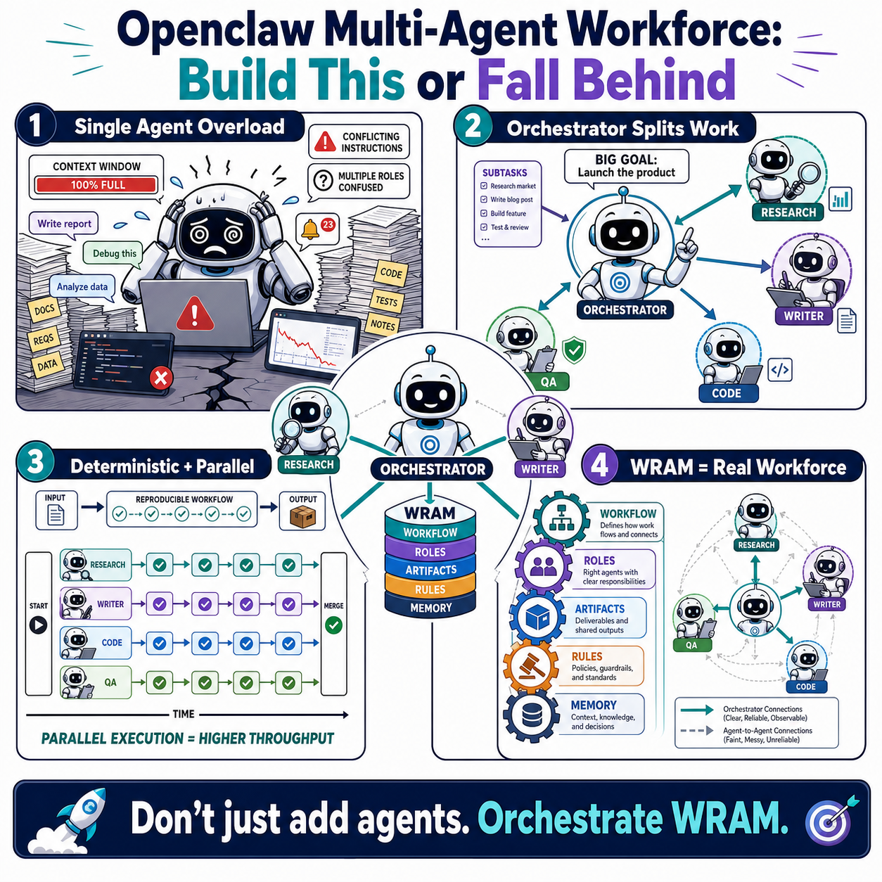 Openclaw Multi-Agent Workforce: Build This or Fall Behind 내용을 설명하는 본문 이미지