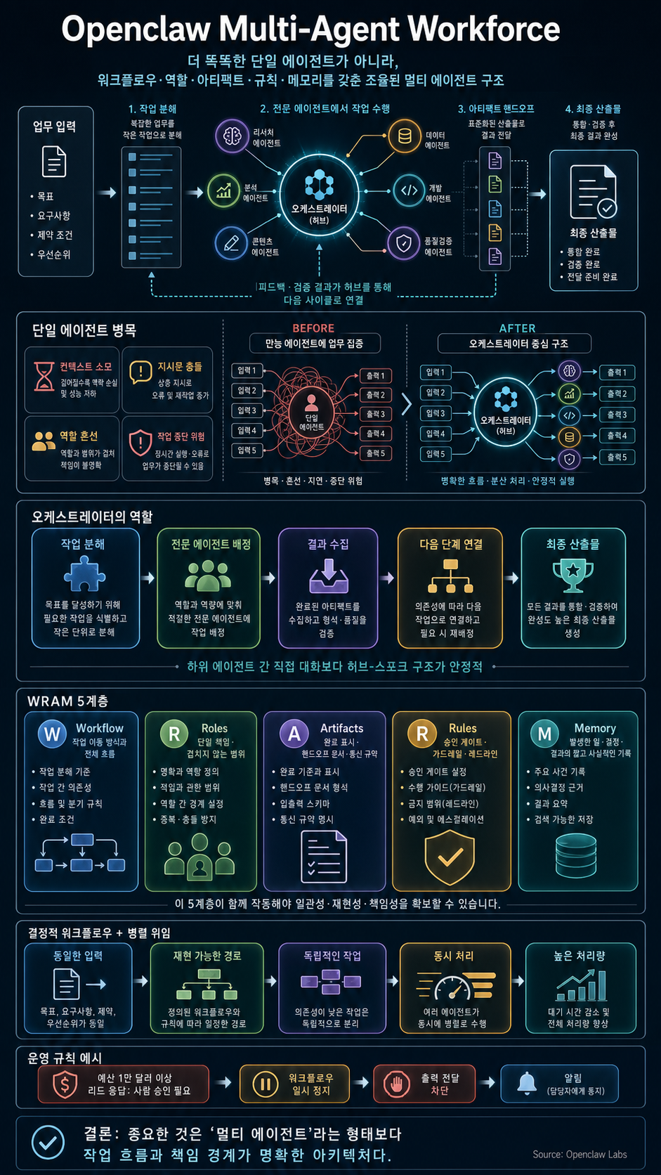 Openclaw Multi-Agent Workforce: Build This or Fall Behind 내용을 설명하는 본문 이미지