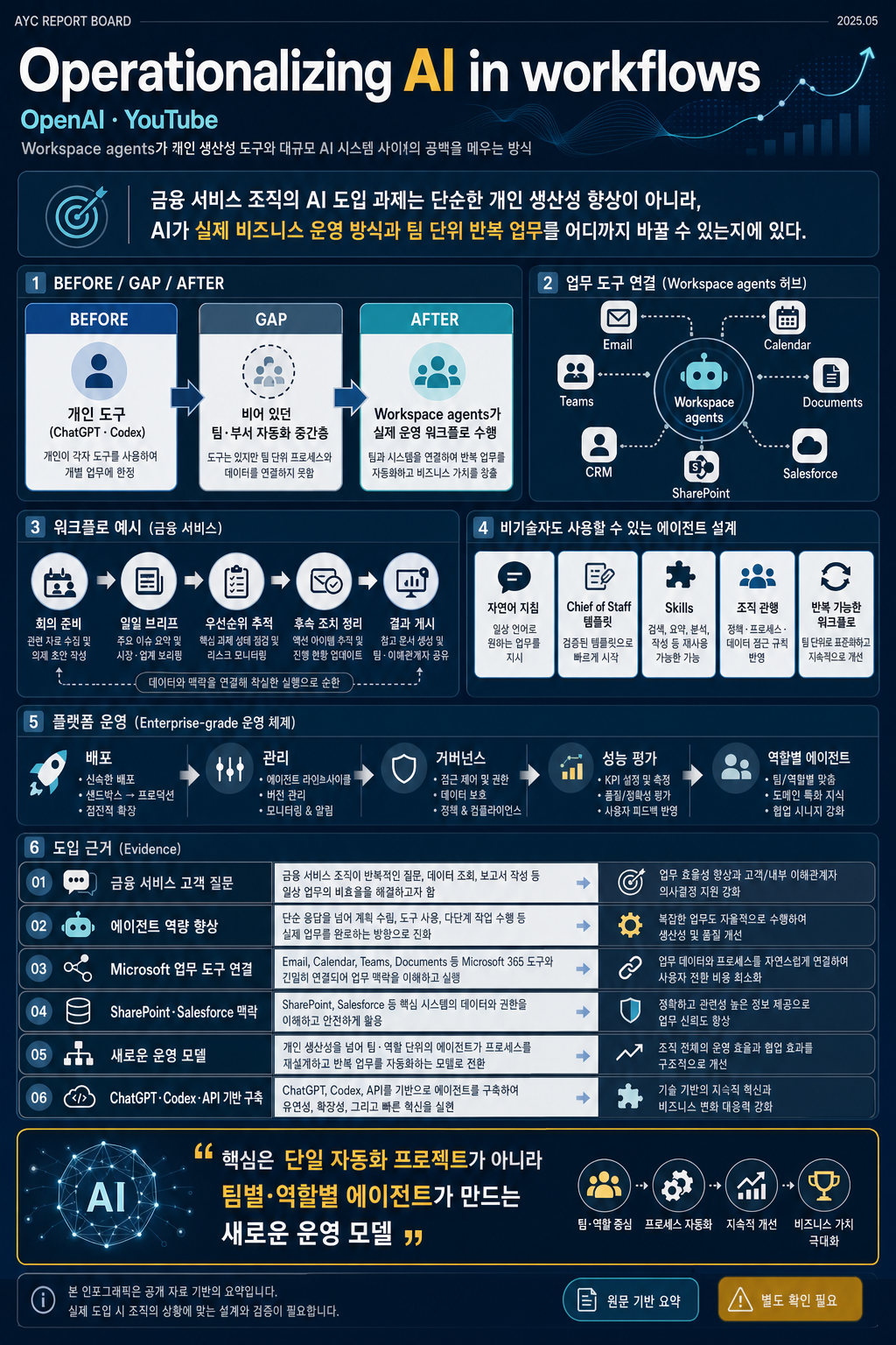 Operationalizing AI in workflows: Lee Spacagna, Solutions Engineer, OpenAI 내용을 설명하는 본문 이미지