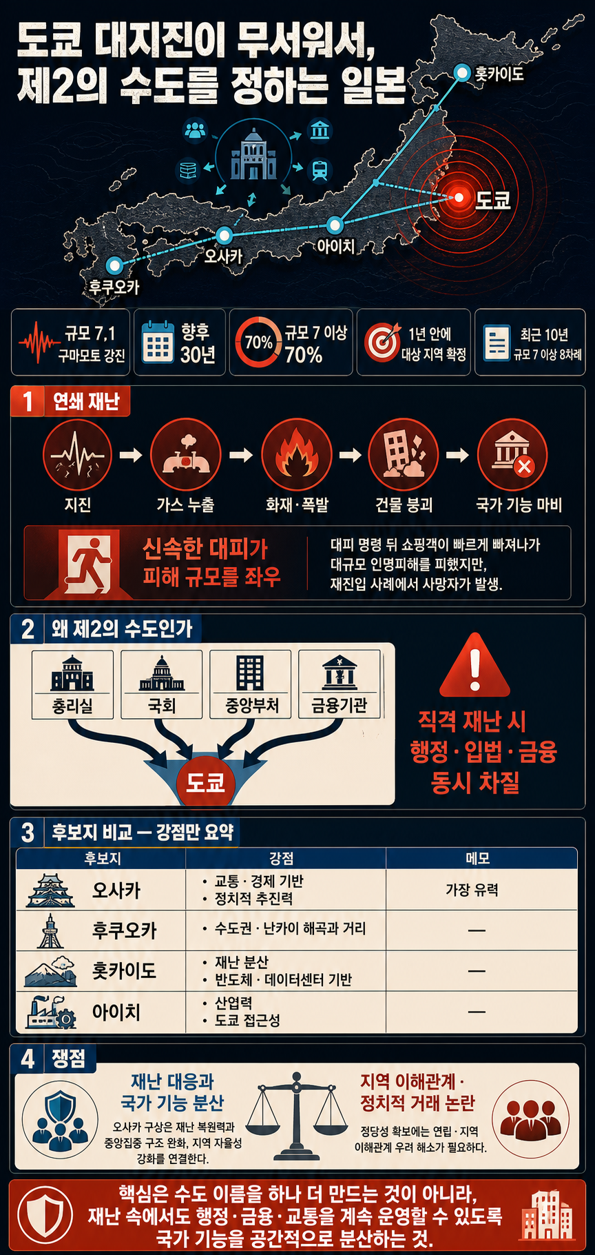 도쿄 대지진이 무서워서, 제 2의 수도를 정하고 있는 일본 내용을 설명하는 본문 이미지