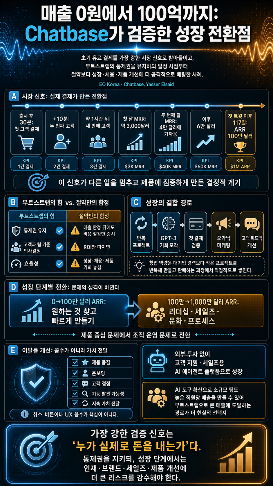 매출 0원에서 100억까지 도달한 비결 내용을 설명하는 본문 이미지