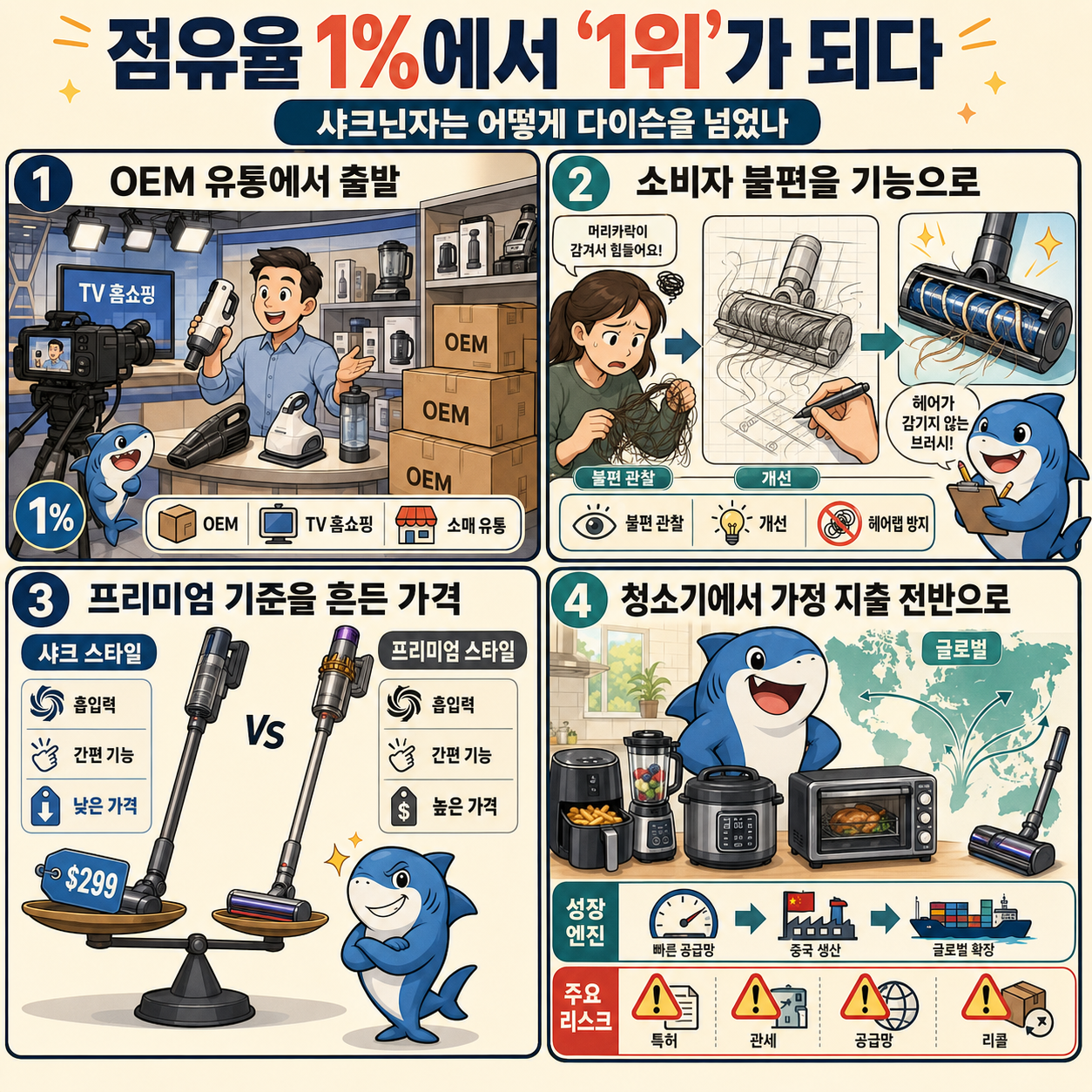 점유율 1%에서 ''1위''가 되었다ㅣ샤크닌자는 어떻게 다이슨을 넘어 소형가전의 포식자가 된 걸까?ㅣ수요시장 내용을 설명하는 본문 이미지