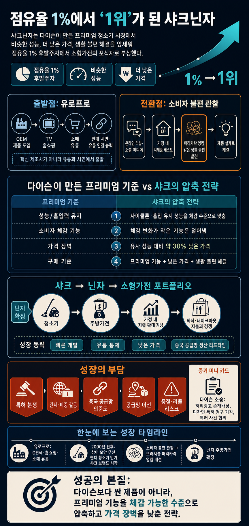 점유율 1%에서 ''1위''가 되었다ㅣ샤크닌자는 어떻게 다이슨을 넘어 소형가전의 포식자가 된 걸까?ㅣ수요시장 내용을 설명하는 본문 이미지