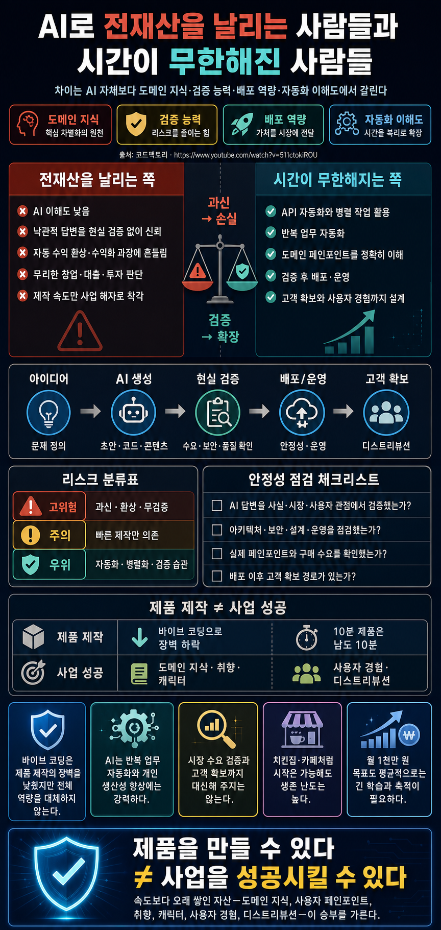 AI로 전재산을 날리는 사람들과 시간이 무한해진 사람들 내용을 설명하는 본문 이미지