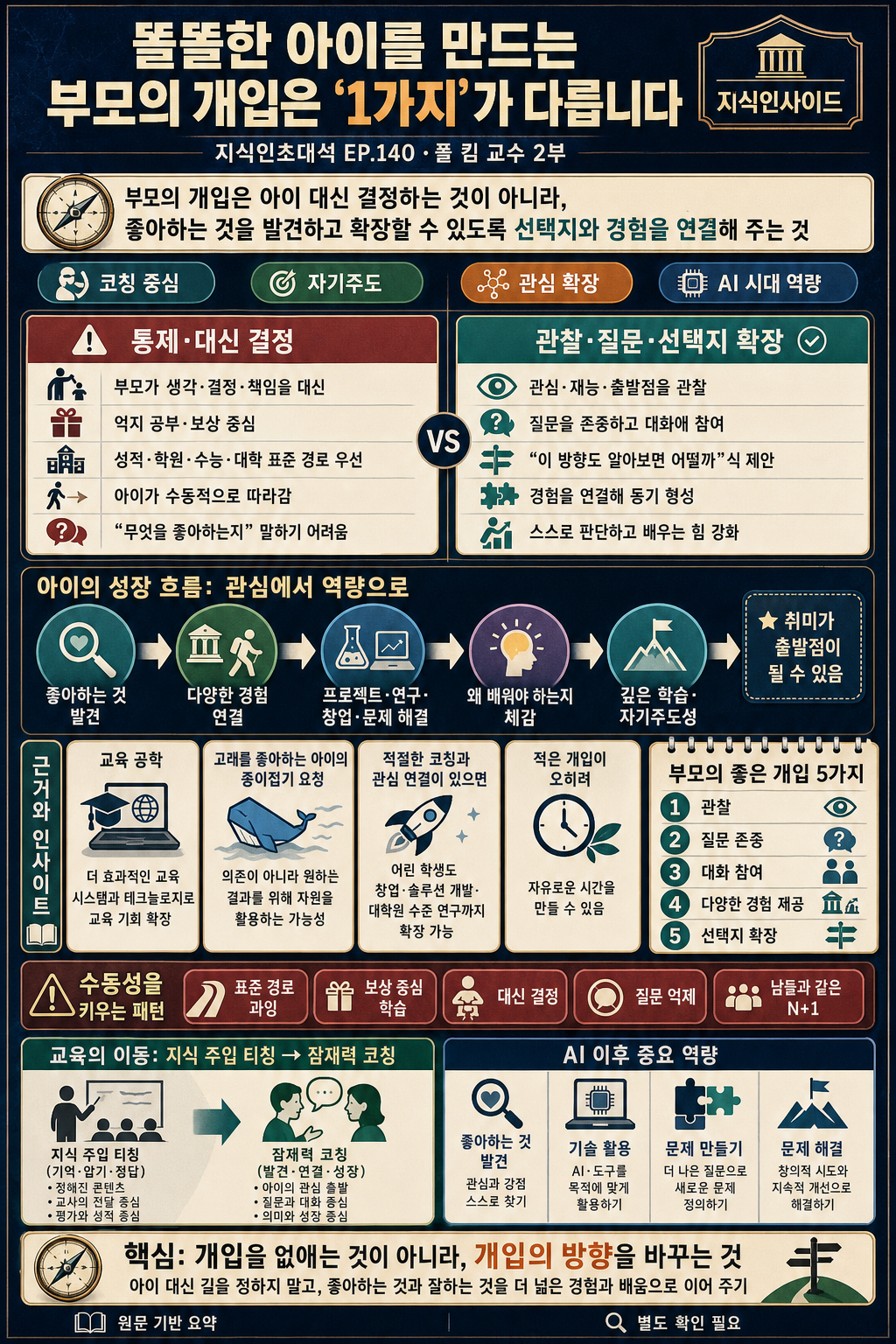 똘똘한 아이를 만드는 부모의 개입은 ''''1가지''''가 다릅니다ㅣ지식인초대석 EP.140 (폴 킴 교수 2부) 내용을 설명하는 본문 이미지