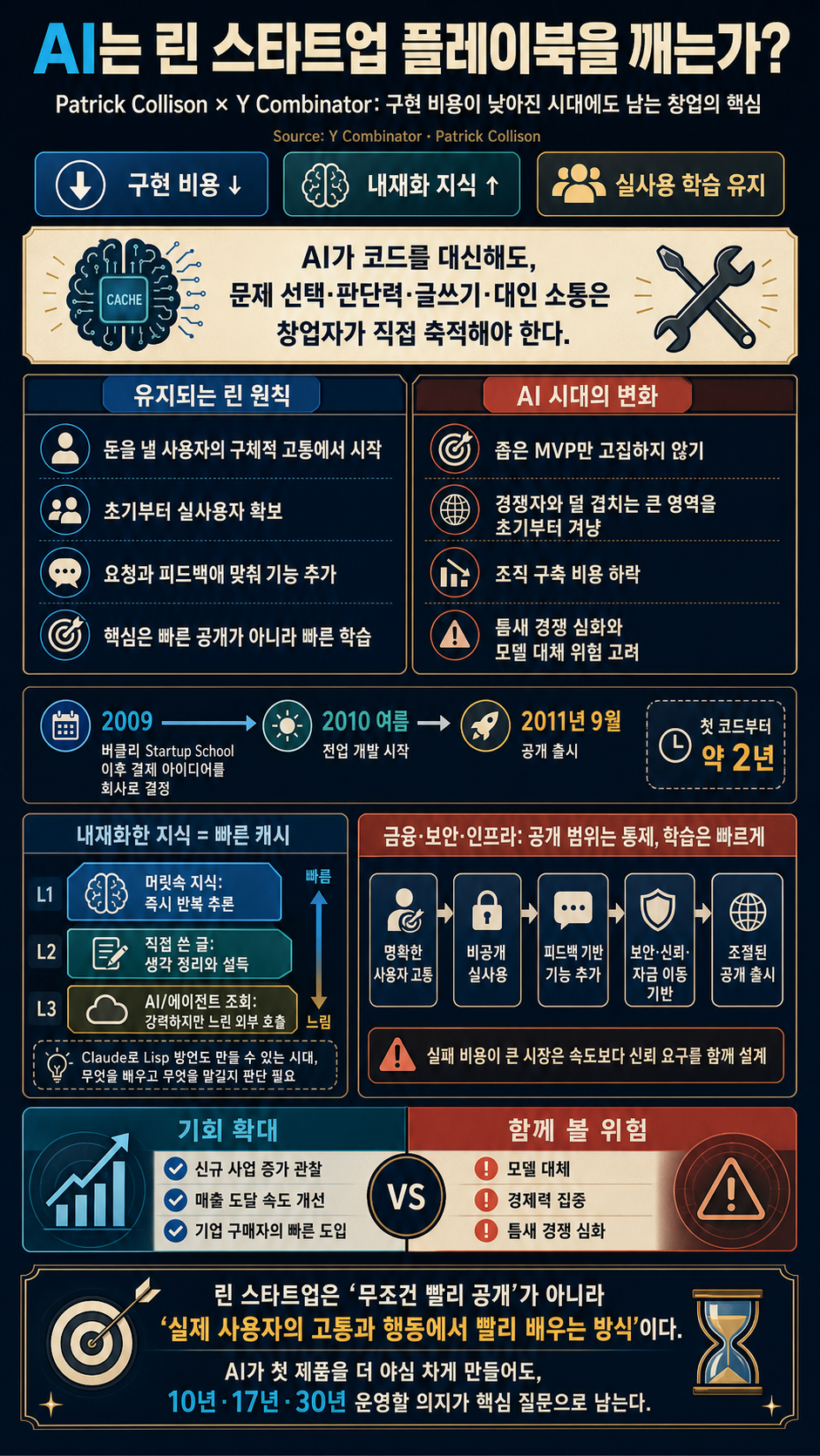 Patrick Collison: Is AI Breaking the Lean Startup Playbook? 내용을 설명하는 본문 이미지