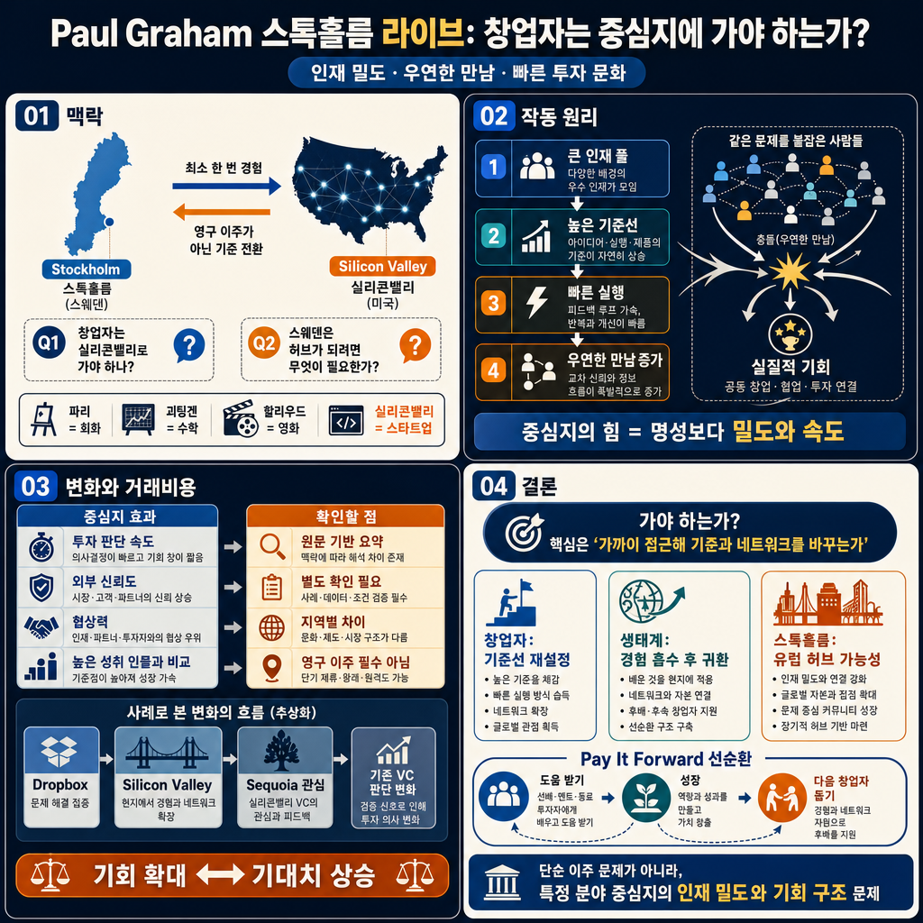 Paul Graham, Founder of Y Combinator, Live from Stockholm 내용을 설명하는 본문 이미지