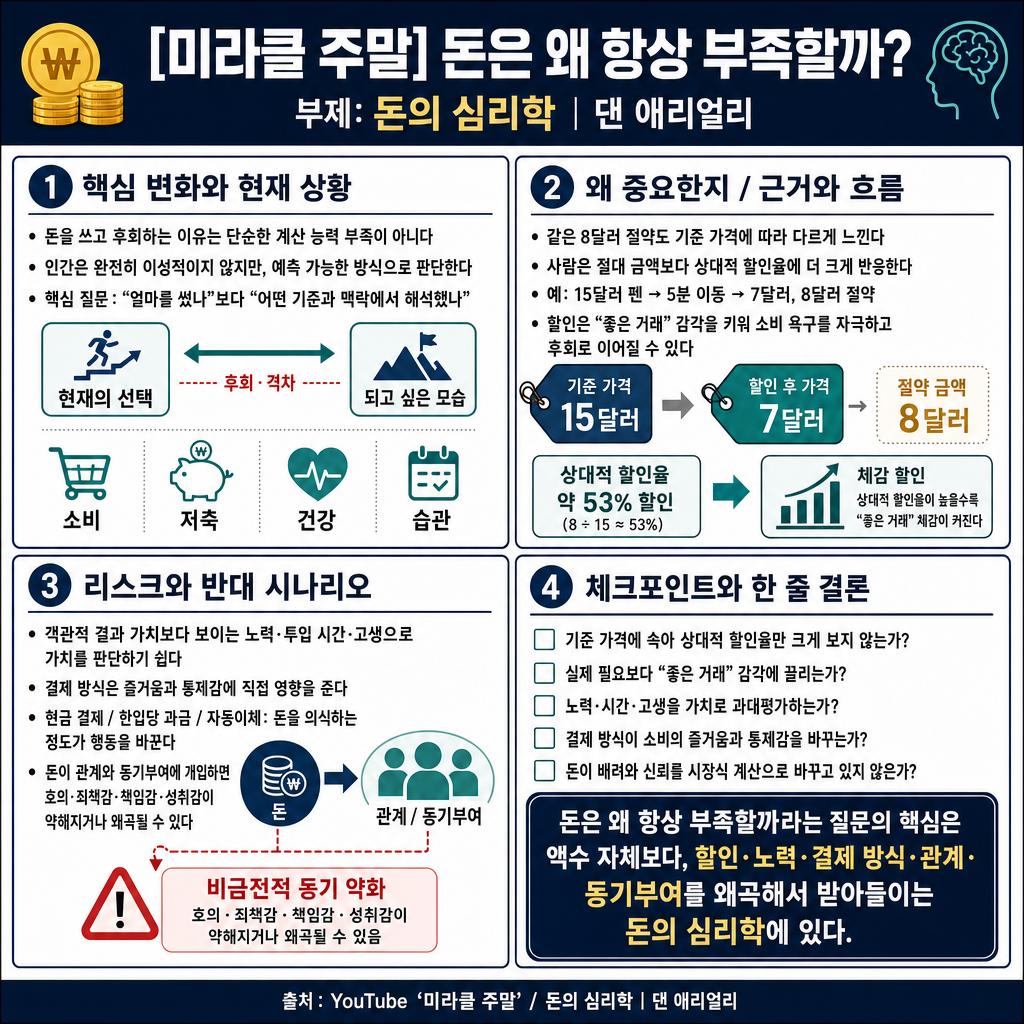 [미라클 주말] 돈은 왜 항상 부족할까? 당신이 돈을 쓰고 후회하는 이유💰 돈의 심리학 내용을 설명하는 본문 이미지