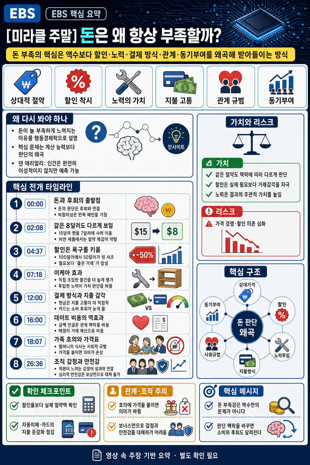 [미라클 주말] 돈은 왜 항상 부족할까? 당신이 돈을 쓰고 후회하는 이유💰 돈의 심리학 내용을 설명하는 본문 이미지