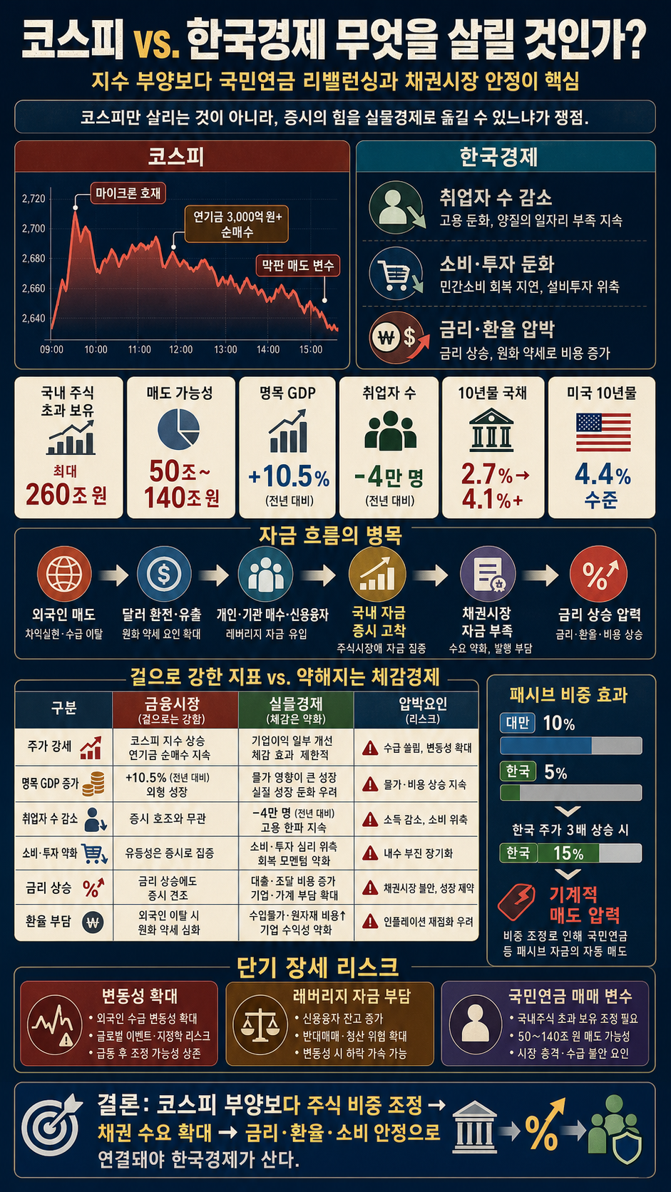 코스피 vs. 한국경제 무엇을 살릴 것인가? (박종훈의 지식한방) 내용을 설명하는 본문 이미지