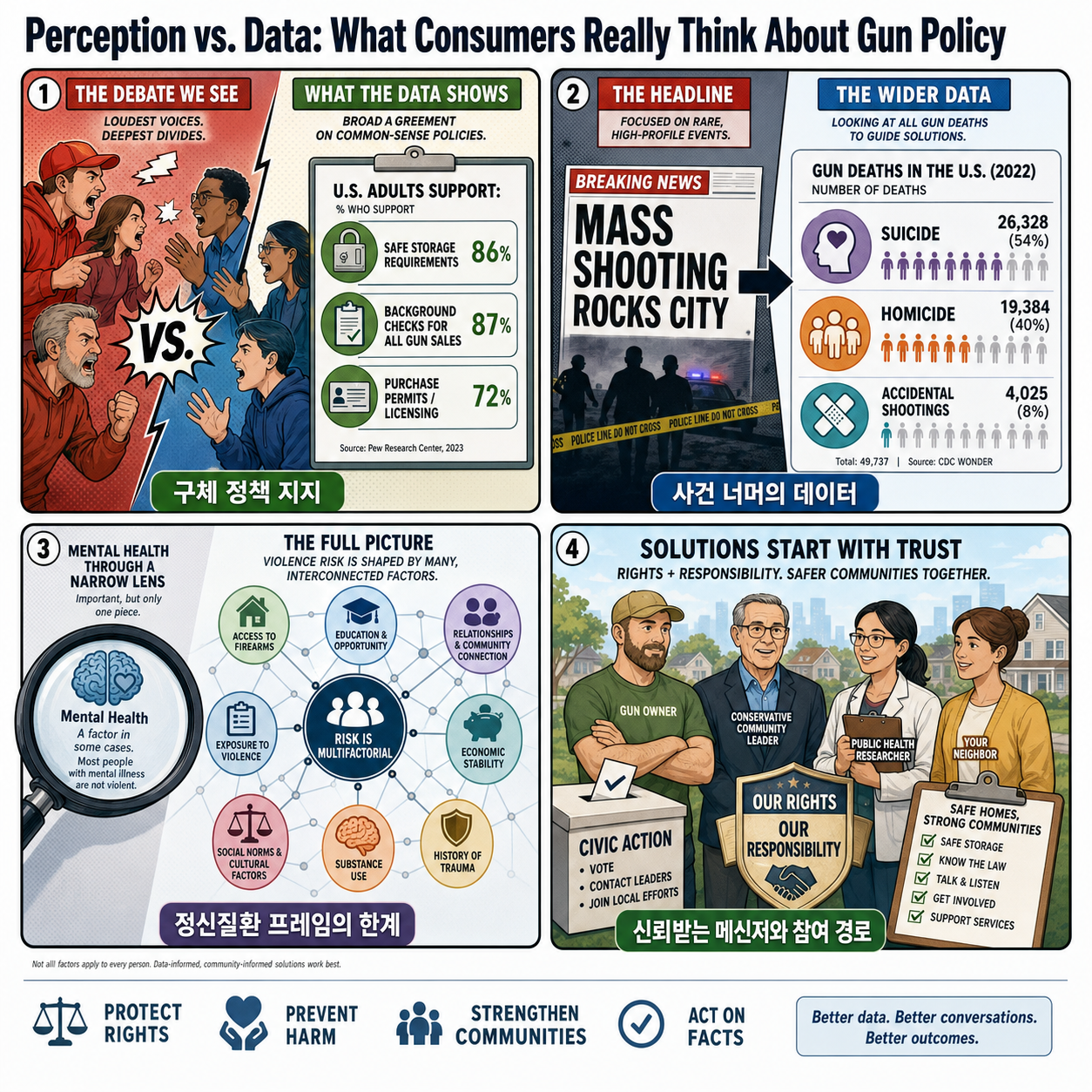 Perception vs. Data: What Consumers Really Think About Gun Policy 내용을 설명하는 본문 이미지