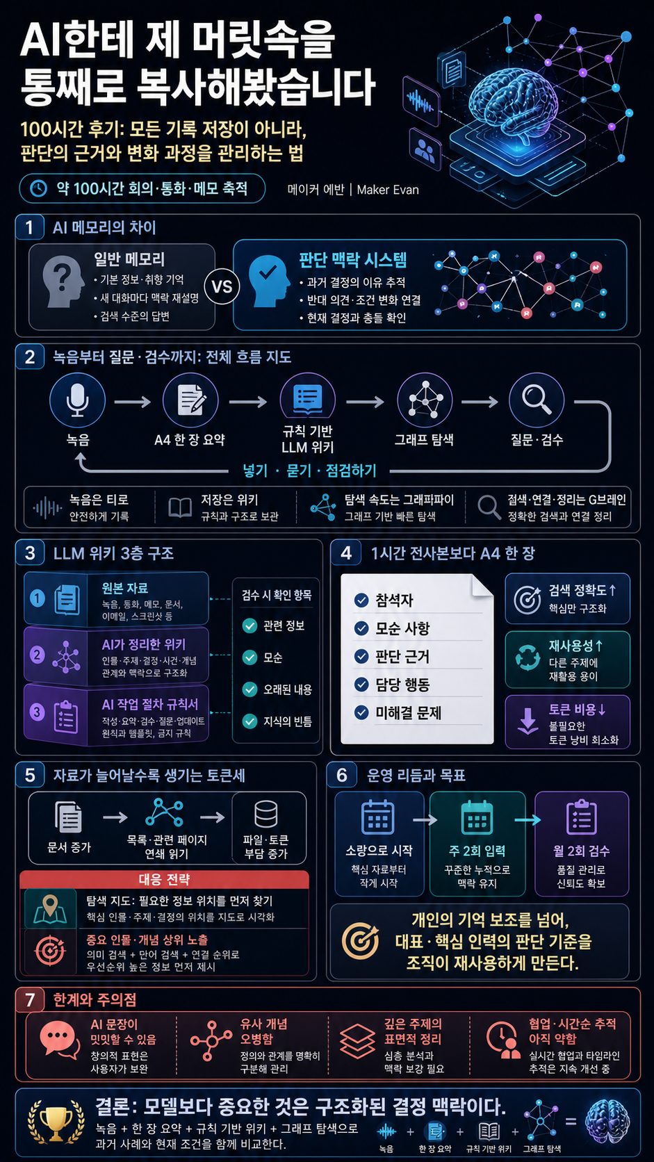 AI한테 제 머릿속을 통째로 복사해봤습니다 (100시간 후기) 내용을 설명하는 본문 이미지