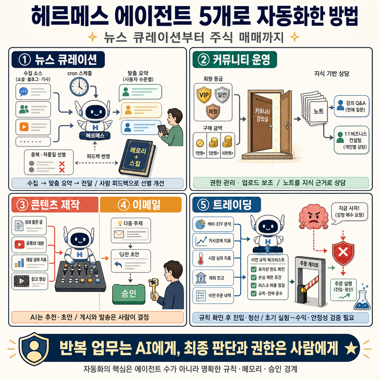 헤르메스 에이전트 5개로 뉴스 큐레이션부터 주식 매매까지 자동화한 방법 전부 공개합니다 (AI 엔지니어 샘 호트만님) 내용을 설명하는 본문 이미지