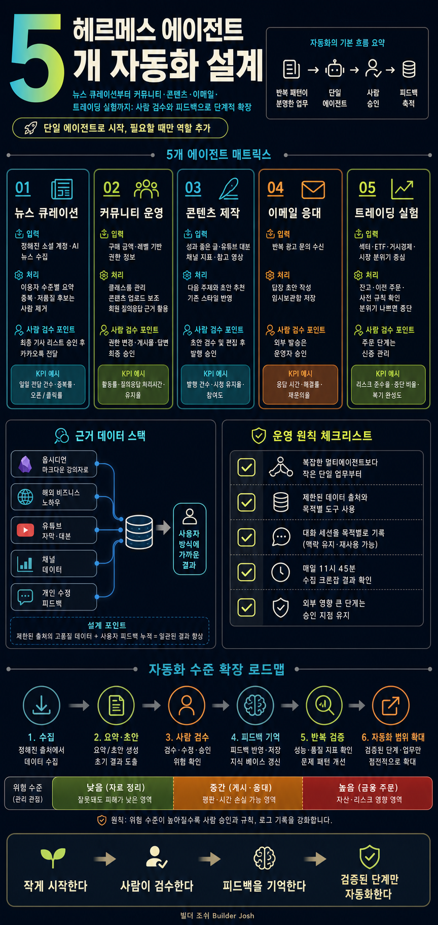 헤르메스 에이전트 5개로 뉴스 큐레이션부터 주식 매매까지 자동화한 방법 전부 공개합니다 (AI 엔지니어 샘 호트만님) 내용을 설명하는 본문 이미지