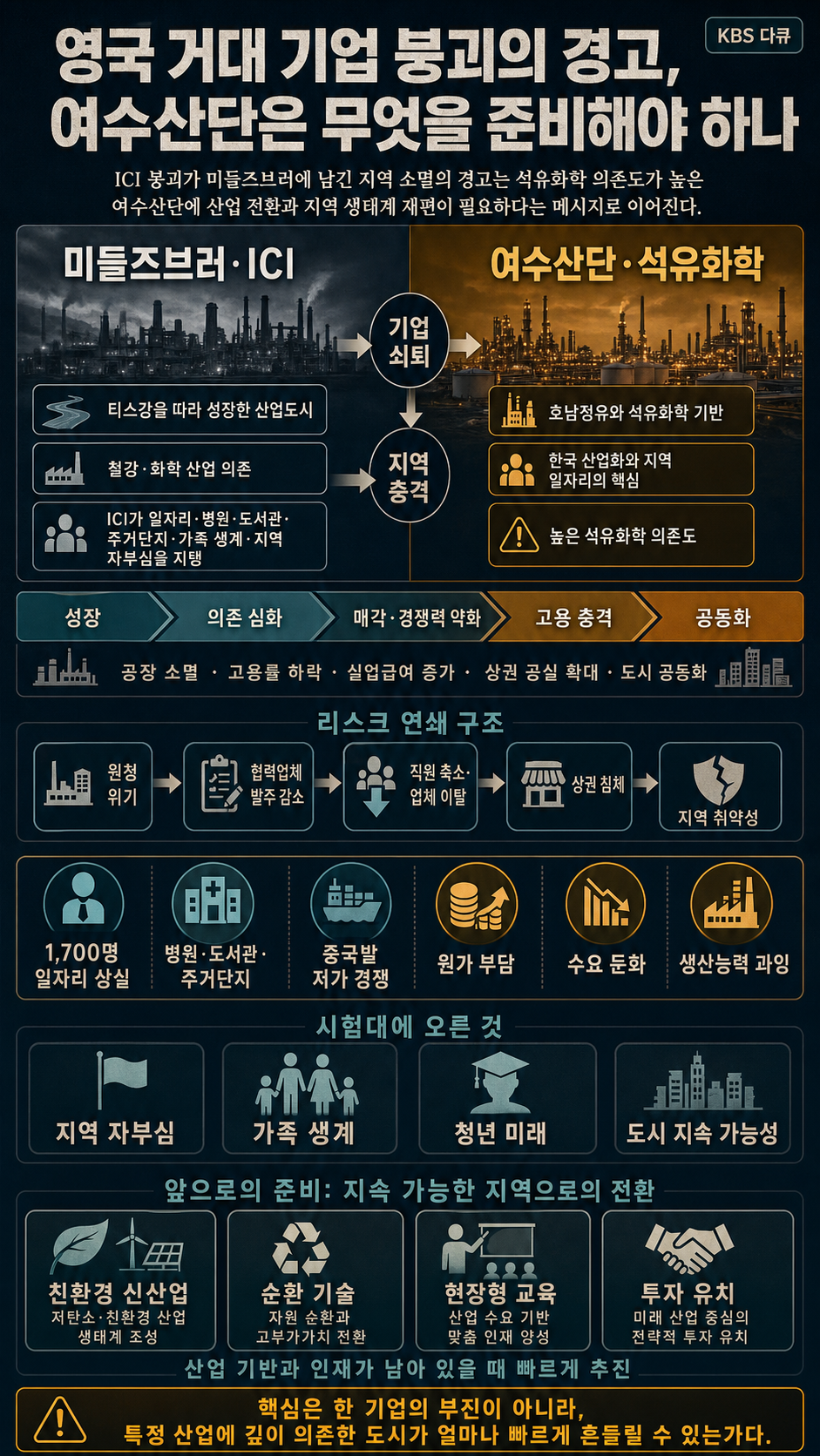 영국 거대 기업의 붕괴가 불러온 지역 소멸, 이제 그 경고가 대한민국 여수를 향하고 있다! 내용을 설명하는 본문 이미지