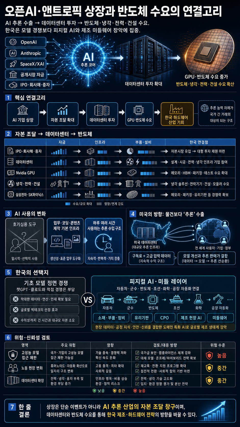 오픈AI·앤트로픽 상장하면 반도체 주가는 상상도 못할 만큼 오르게 됩니다ㅣ정주용 의장 [1부] 내용을 설명하는 본문 이미지