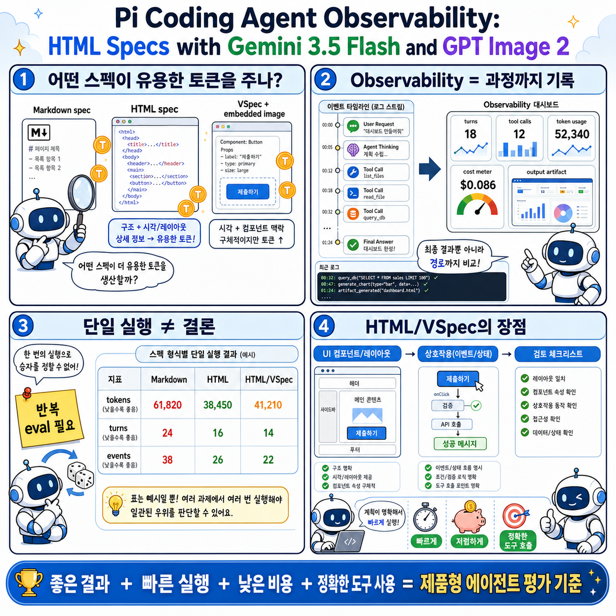 Pi Coding Agent Observability: HTML Specs with Gemini 3.5 Flash and GPT Image 2 내용을 설명하는 본문 이미지