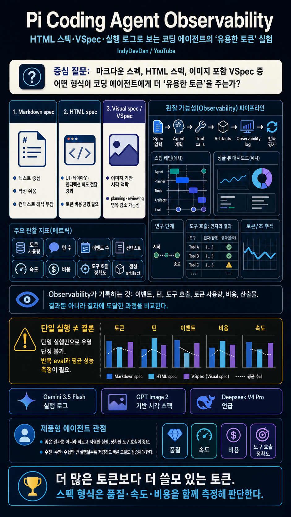 Pi Coding Agent Observability: HTML Specs with Gemini 3.5 Flash and GPT Image 2 내용을 설명하는 본문 이미지