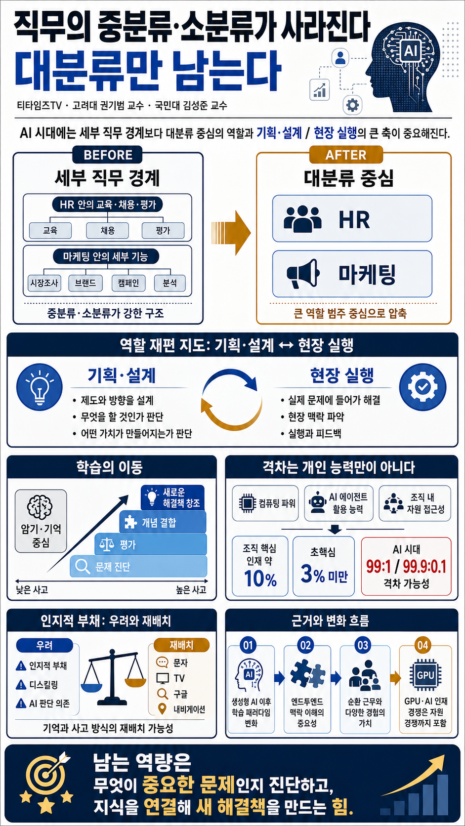 직무의 중분류, 소분류가 사라진다. 대분류만 남는다 (고려대 권기범 교수, 국민대 김성준 교수) 내용을 설명하는 본문 이미지