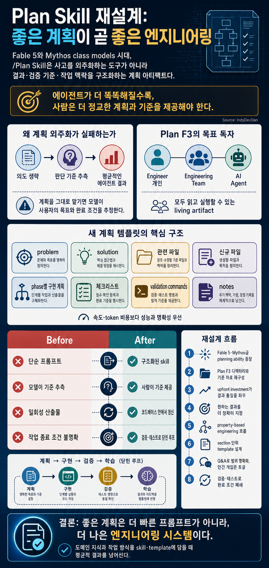 PLANS For Fable 5: Rebuilding My /Plan Skill for Mythos Class Models 내용을 설명하는 본문 이미지