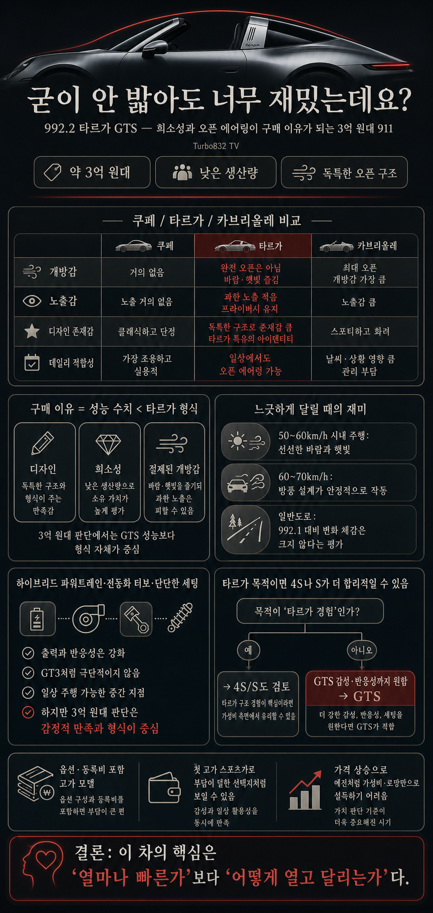 굳이 안 밟아도 너무 재밌는데요?" 희소성과 재미를 모두 잡은 3억 포르쉐ㅣ992.2 타르가 GTS 시승기 내용을 설명하는 본문 이미지