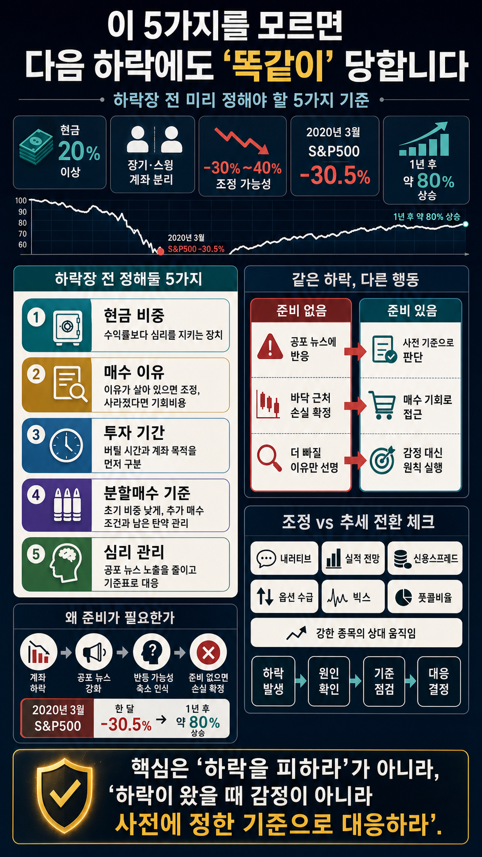 이 5가지를 모르면 다음 하락에도 "똑같이" 당합니다 내용을 설명하는 본문 이미지