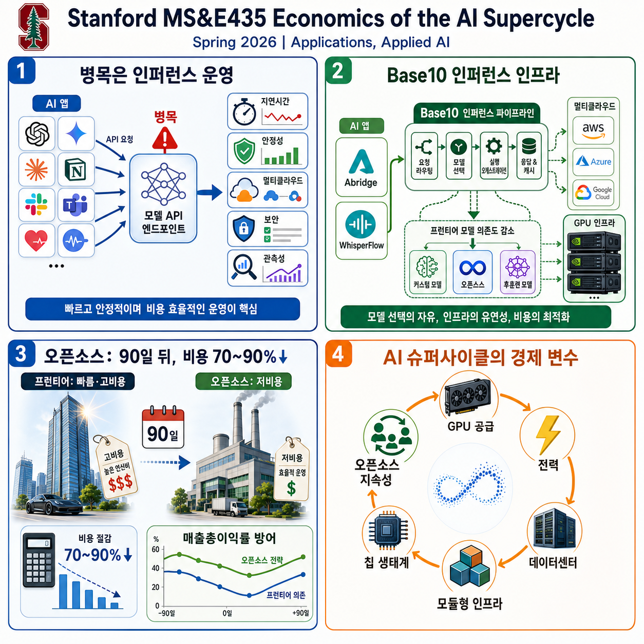 Stanford MS&E435 Economics of the AI Supercycle 내용을 설명하는 본문 이미지