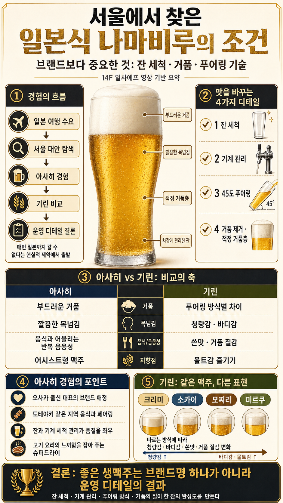 아사히 회장님도 감탄했다!! 일본보다 더 맛있게 생맥주 따라주는 서울의 술집 내용을 설명하는 본문 이미지