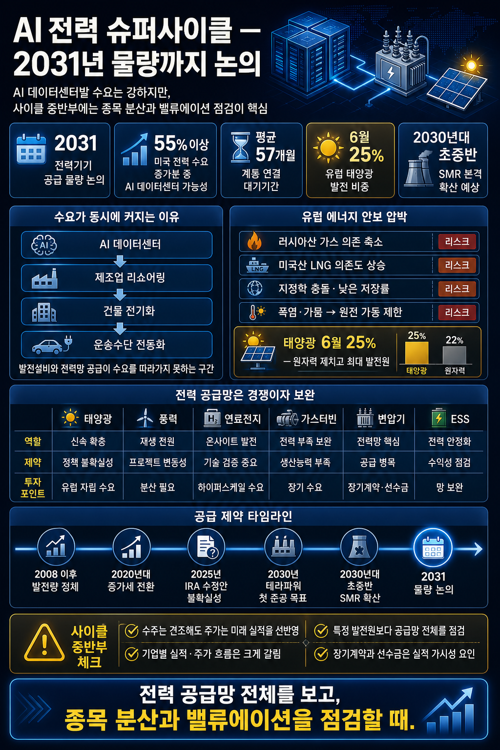 반도체는 28년 물량까지 다 팔렸다는데, 전력기기는 31년 물량까지도 다 팔렸습니다. 이번엔 진짜 주목하고 계셔야 합니다 내용을 설명하는 본문 이미지