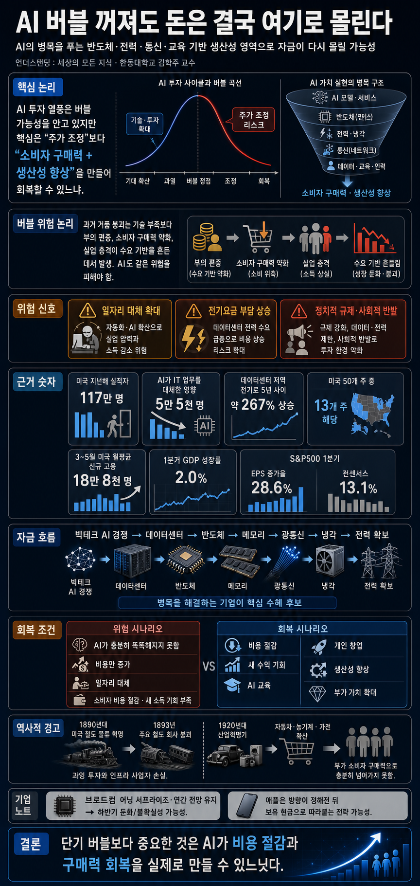 AI 버블 꺼져도 돈은 결국 여기로 몰린다 (한동대학교 김학주 교수) 내용을 설명하는 본문 이미지