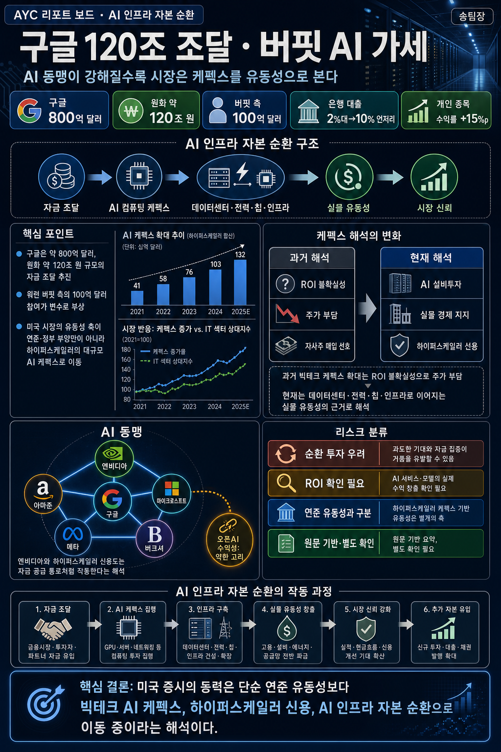 구글이 120조를 조달하고 버핏도 AI에 가세했습니다. AI 동맹이 강대해지니, 저는 기회를 봐서 조금 더 담으려고 합니다. 내용을 설명하는 본문 이미지